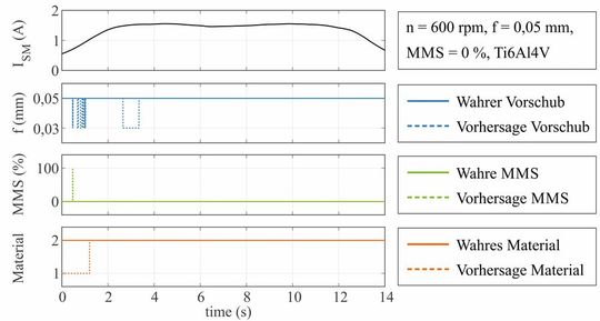 Bild 5: Verläufe der wahren und der vorhergesagten Zustände von Vorschub, Minimalmengenschmierung (MMS) und Material.(Bild:  TU Hamburg)