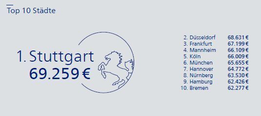 Die 10 Städte, in denen Ingenieure am meisten verdienen. (Stepstone, Grafik: Creneo)