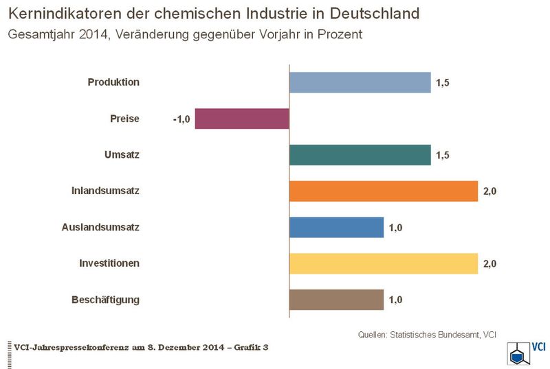 Trotz rückläufiger Preise konnte die deutsche Chemie ihren Gesamtumsatz leicht ausweiten. (Bild: VCI)
