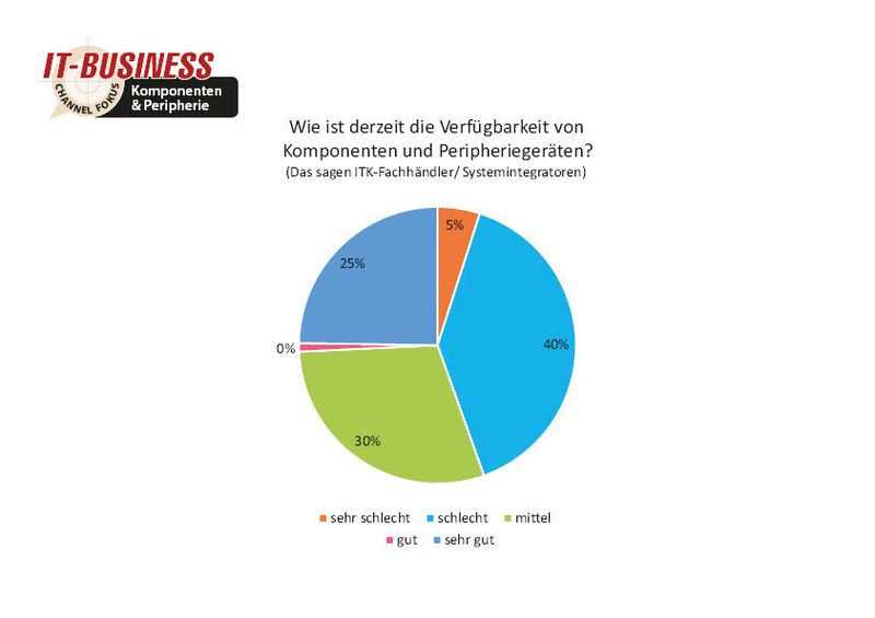 45 Prozent der befragten ITK-Fachhändler und Systemintegratoren haben derzeit Probleme mit der Verfügbarkeit von Komponenten und Peripherigeräten. (Quelle: IT-BUSINESS)