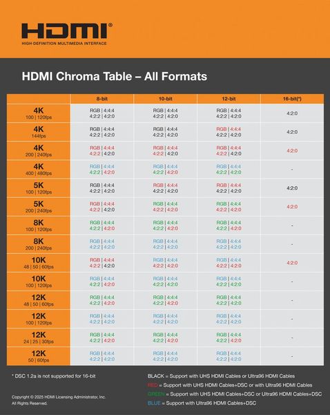 Das HDMI Forum stellt HDMI 2.2 und neue Kabel vor. (Bild: HDMI Forum)