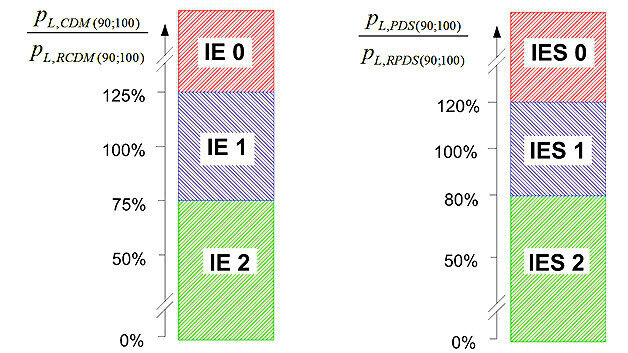 Bild 4: IE-Klassen für Frequenzumrichter (links) und Antriebssysteme (rechts) [1, 2, 3]. (Brosch)