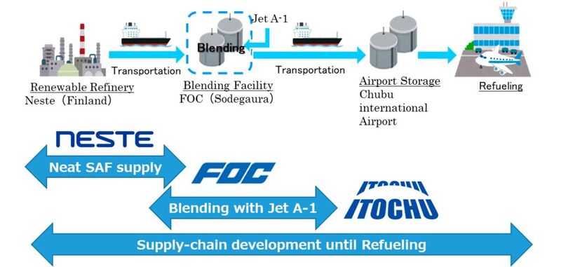 Itochu’s domestic jet fuel blending supply chain.