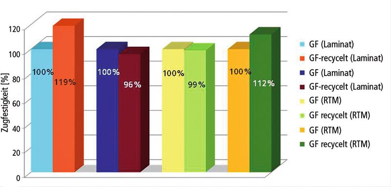 Zugfestigkeiten von glasfaser- beziehungsweise carbonfaserverstärkten Laminaten und RTM-Bauteilen unter Verwendung neuwertiger und recycelter Fasern. (Bild: Fraunhofer-PYCO)