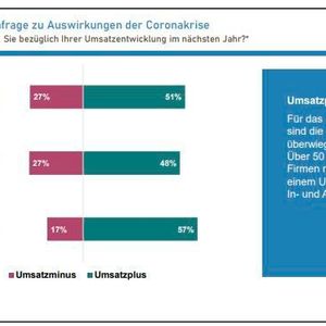 Das Jahr 2020 war für die chemisch-pharmazeutische Industrie von einem
kräftigen Auf und Ab in den vier Quartalen geprägt. Die globale Coronakrise
belastete viele Unternehmen stark: Der Umsatz in Deutschlands drittgrößter
Branche ging insgesamt um 6 Prozent auf 186,4 Milliarden Euro zurück.