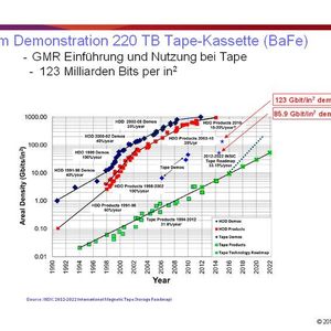 Die Steigerung der Speicherkapazität von Tape erfolgt linear, wohingegen die Kapazität der klassischen HDD mit PMR-Technik nahezu erschöpft ist.