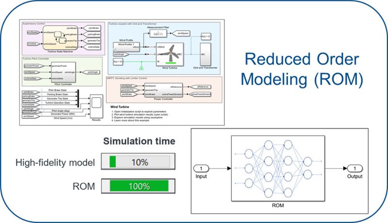 Ein nichtlineares Reduced-Order-Modell einer Windkraftanlage, einschliesslich statischer Kennfelder für die Aerodynamik sowie Submodellen für den Antriebsstrang und die Rotor-Turm-Dynamik.  (Bild: Mathworks)