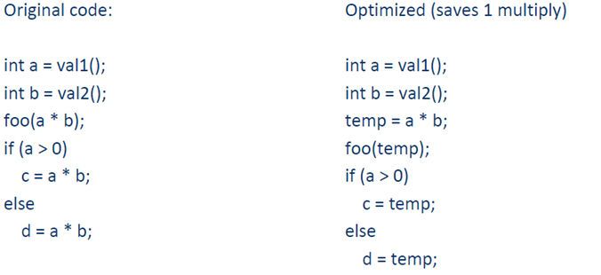 Bild 1: Common Subexpression Elimination