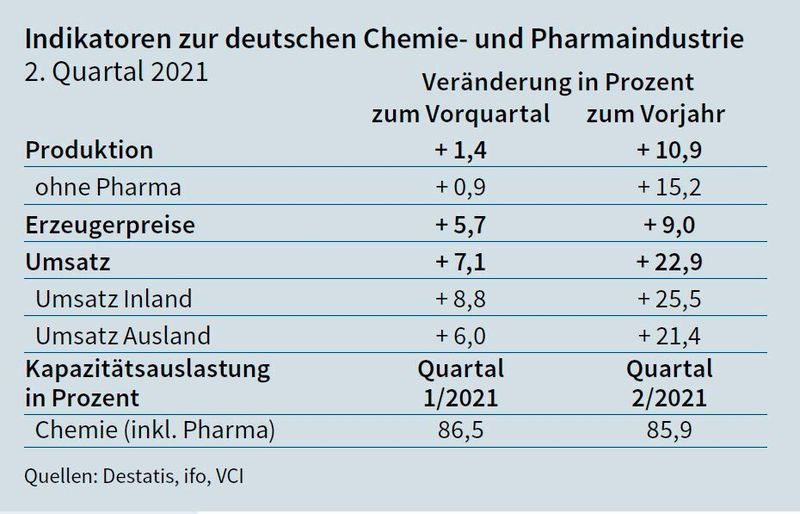 Indikatoren zur deutschen Chemie- und Pharmaindustrie (Destatis, ifo, VCI)