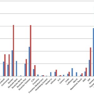 Die Abbildung zeigt die Anzahl der Mitarbeiter der Dax-30-Konzerne auf Xing sowie die Anzahl der Abonnenten der Unternehmensnachrichten (Stand 3.9.2015).