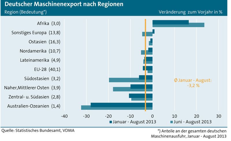 Aktuelle Konjunkturdaten zum Maschinenbau. (Bild: VDMA)