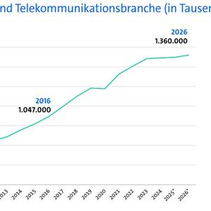 Ausßerdem bewegt sich der Stellenzuwachs auf hohem Niveau. (Bild:  Bitkom Research/ Bundesagentur für Arbeit/ Bundesnetzagentr)