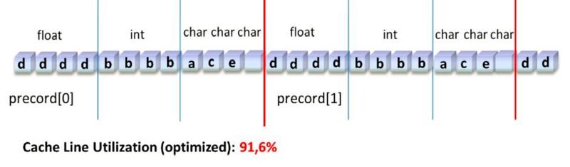 Bild 3: Durch einfaches Umsortieren der Variablen im Code kann die Cache Line nahezu optimal genutzt werden. (Verifysoft)