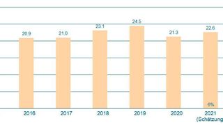 Produktionsvoluen der deutschen Intralogistikbranche (Werte in Milliarden Euro). (VDMA)