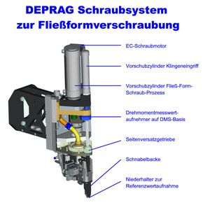 Aufbau des Schraubsystems von Deprag. 