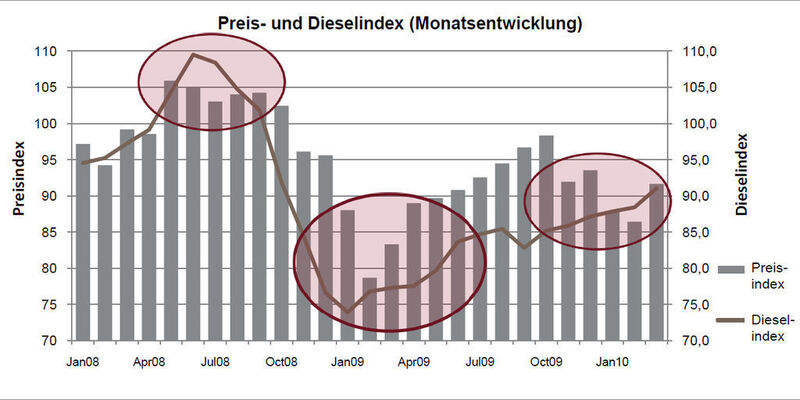 Tabelle 7: Preis- und Dieselindex (Januar 2008 – März 2010). Quelle: Capgemini/Transporeon (Archiv: Vogel Business Media)