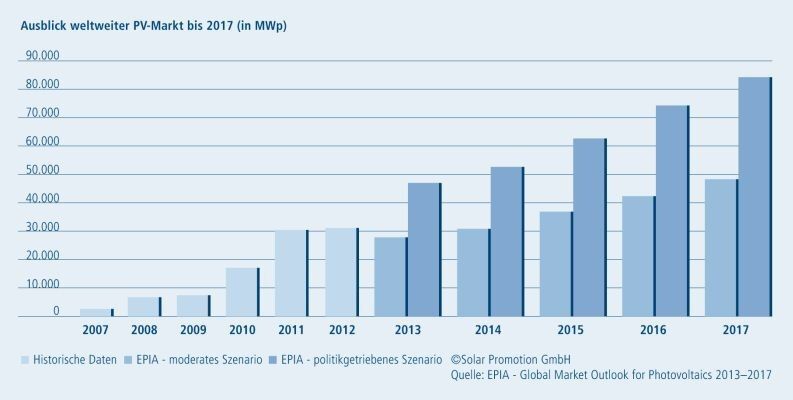 Ausblick für den weltweiten PV-Markt bis 2017 (Solar Promotion GmbH)