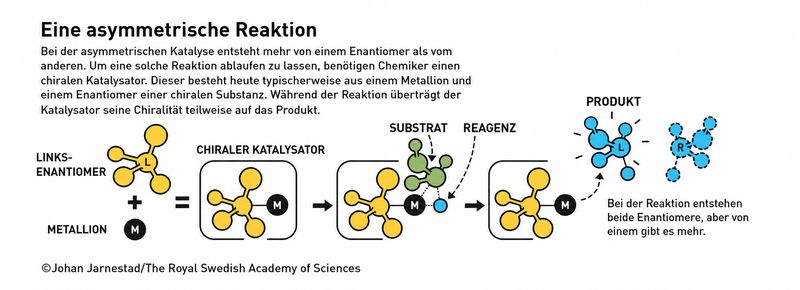 Illustratie van een reactie met chirale moleculen: doorgaans is het product een mengsel van enantiomeren, bestaande uit de linker- en de rechtervariant van het molecuul. (Bild: )