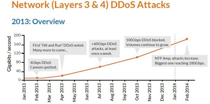 Anstieg der DDoS-Angriffe auf die Netzwerkebenen 3 und 4. (Bild: Incapsula)