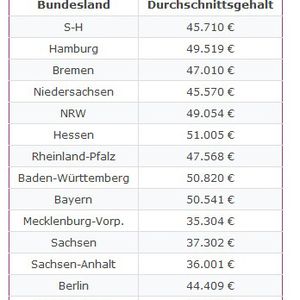 Gehalt Chemikerinnen mit Berufserfahrung 2012 nach Bundesland: Chemikerinnen verdienen im Durchschnitt jährlich etwa 27 % weniger als ihre männlichen Kollegen, unabhängig vom Bundesland.(Bild:  Gehalt.de)