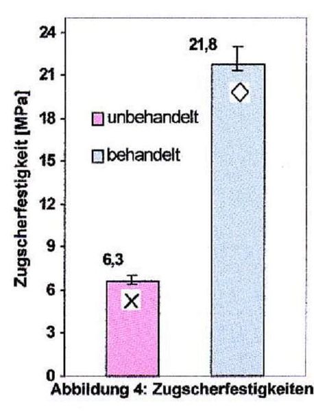 Bild 2: Zug-Scher-Festigkeit geklebter GFK-Stahl-Verbindungen. Ohne Vorbehandlung der GFK-Komponente kommt es zum Adhäsionsbruch am Kunststoff (a), mit Vorbehandlung zum interlamellaren Bruch im GFK (b) [3]. (Archiv: Vogel Business Media)