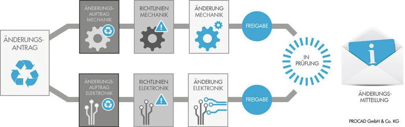 Änderungsablauf in der Mechatronik.  (Procad )