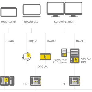 Die atvise-Produktfamilie von Bachmann umfasst Lösungen für die Visualisierung, Bedienung, Betriebsdatenerfassung und Leitstand-Technik (Scada) auf Basis von OPC UA und Webtechnologie. (Bild:  Bachmann electronic)