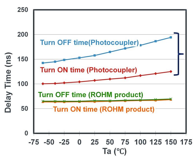 Bild 10: Vergleich der Schaltzeiten von Gate-Treibern mit der üblicherweise verwendeten optischen Isolierung durch Fotokoppler (blau und rot) und den induktiv gekoppelten Gate-Treibern von Rohm (grün und gelb).