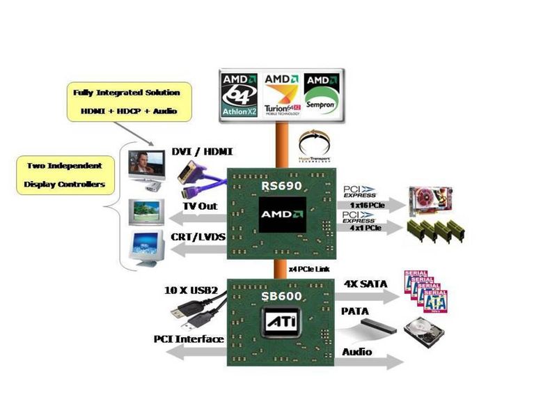 Das Blockdiagramm zeigt die wichtigsten Funktionen von North- und Southbridge. (Archiv: Vogel Business Media)