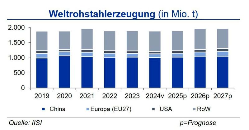 Im Gesamtjahr 2024 wurden weltweit 1,88 Mrd. t Rohstahl produziert, rund 1% weniger als im Vorjahr. Der chinesische Output lag mit 1,01 Mrd. t knapp 2 % unter Vorjahr. Indien steigerte seine Produktion um 6,3 % (nach 11,8 % im Vorjahr). Deutschland legte um 5,2 % auf 37,2 Mio. t zu und trug damit gewichtig zum Produktionsanstieg in der EU27 (+2,6 %) bei.  (Quelle:siehe Grafik)