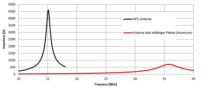 Bild 11: Wirkung einer leitfähigen Fläche (Frequenzverschiebung, Verringerung der Impedanz) (Bild: Würth Elektronik)