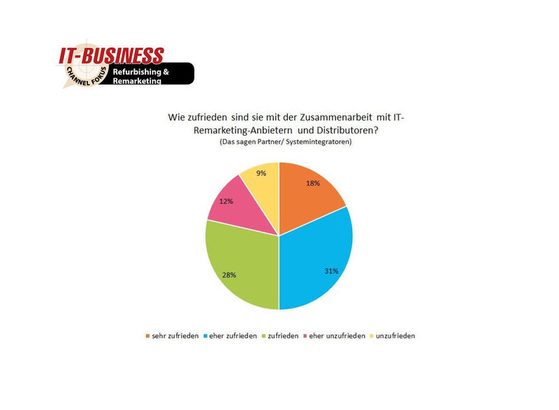 65 Prozent der Umfrage-Teilnehmer vertreiben aufbereitete Hard- oder Software im Direktvertrieb. (IT-BUSINESS)