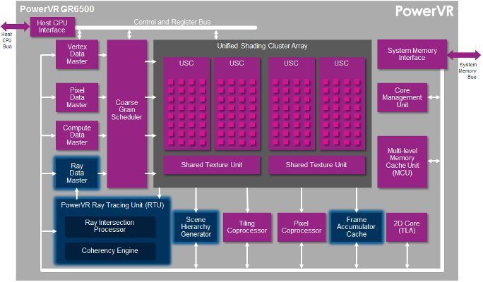 Überblick: Die Architektur der PowerVR GR6500 GPU. (Bild: Imagination Technologies)