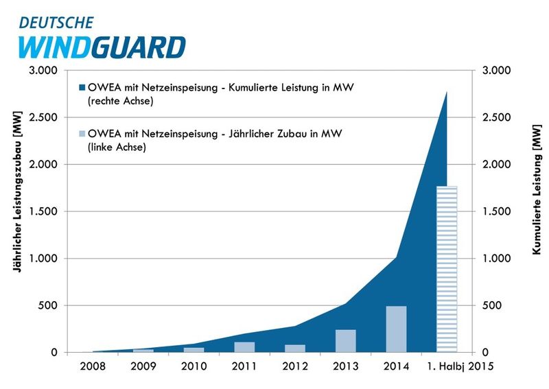  (Bild: Deutsche Windguard)
