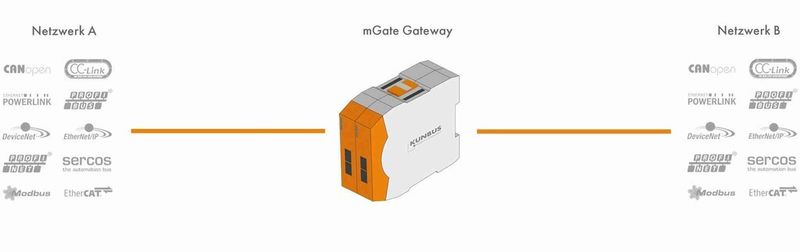 Das Kunbus M Gate ermöglicht eine durchgängige und prozesssichere Kommunikation zwischen unterschiedlichen Netzen und Systemen. (Kunbus)