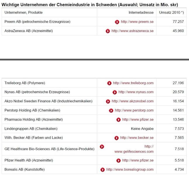 Wichtige Unternehmen der Chemieindustrie in Schweden (Quelle: http://www.largestcompanies.com / Tabelle: GTAI)