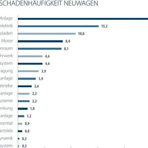Die elektrische Anlage und Komfortelektronik sind die empfindlichsten Bauteile bei Neuwagen.(Bild:  Car-Garantie)