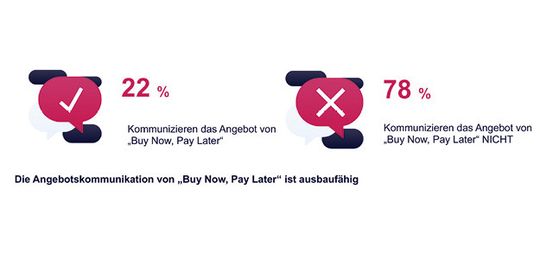 78 Prozent der befragten Händler kommunizieren ihr BNPL-Angebot bisher nicht.(Bild:  Unzer)