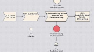 Bild 1: Das Prozessdiagramm zeigt, wie die Bildung von Gebinden oder Mischpaletten am Wareneingang definiert wird. Bilder: CIM (Archiv: Vogel Business Media)