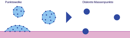 (Bild 4: Vereinfachung der Berechnung von Regentropfen durch diskrete Massepunkte. Bild: IAV)