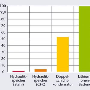 Bild 1: Hydraulikspeicher kosten weniger pro Leistungsdichte als Lithium-Ionen-Batterien und Doppelschicht-Kondensatoren. Bild: Hydac