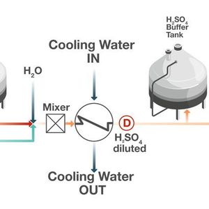 Verdünnungssystem für Schwefelsäure