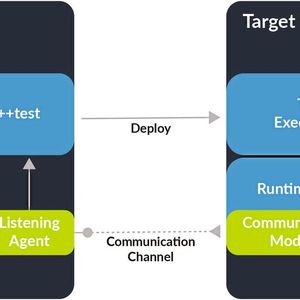 Abb1. – Eine High-Level-Ansicht der Bereitstellung, Ausführung und Beobachtung von Tests vom Host zum Ziel in Parasoft C/C++test (Bild:  Parasoft)