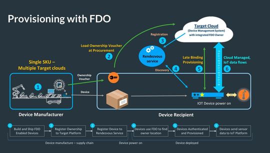 Automatisiertes Onboarding ist effizienter und sicherer als ein manueller Prozess.(Bild:  FIDO Alliance)