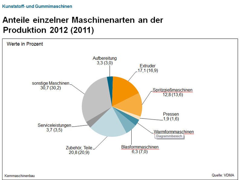 Aktuelle Daten des VDMA-Fachverbands Kunststoff- und Gummimaschinen. (Bild: VDMA)