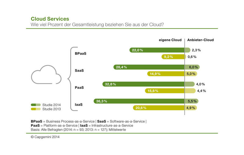 Der Einsatz nternehmenseigener Cloud Services hat sich im Vergleich zum Vorjahr nahezu verdoppelt, und zwar quer durch alle Bereiche (BPaaS, SaaS, PaaS und IaaS). (Bild: Capgemini 2014)