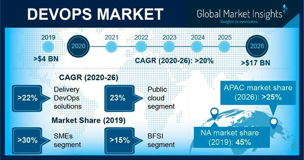 Wie sich der DevOps-Markt entwickelt, war Bestandteil einer Analyse von Global Market Insights. (Global Market Insights)