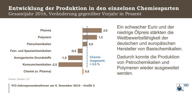 Ein schwacher Euro und der niedrige Ölpreis stärkten die preisliche Wettbewerbsfähigkeit der deutschen und europäischen Basischemiehersteller. Dadurch konnte die Produktion von Petrochemikalien und Polymeren wieder ausgeweitet werden. (VCI)