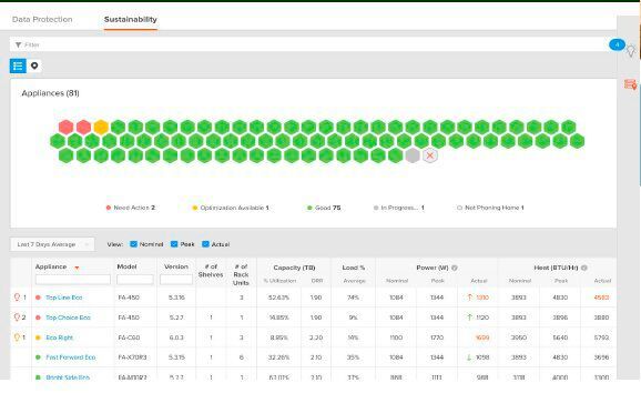 Die Daten-Managementsoftware Pure1 für Pure-Umgebungen zeigt rot diejenigen Pure-Maschinen, die nicht ausgelastet sind. 