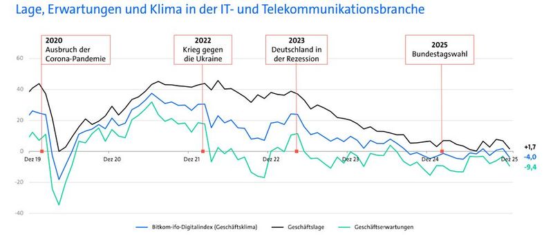 Dass sich die Digitalbranche so gut entwickelt, scheint angesichts des anhaltenden Drucks gar nicht selbstverständlich.  (Bild: Bitkom Research/ IFO)